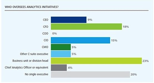 CTO chart