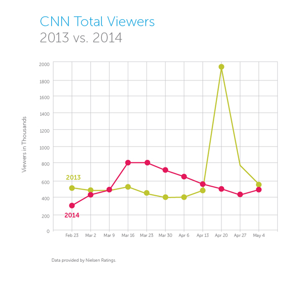 cnn total views 2014 mh370